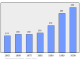 Evolucion de la populacion