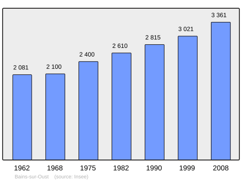 File:Population - Municipality code 35013.svg