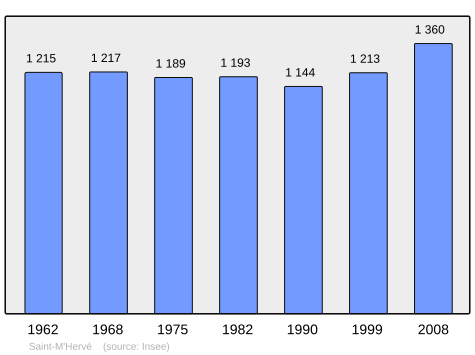 Population - Municipality code 35300