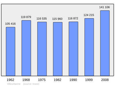 Reference: 
 INSEE [2]