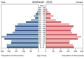 English: The population pyramid of Azerbaijan illustrates the age and sex structure of population and may provide insights about political and social stability, as well as economic development. The population is distributed along the horizontal axis, with males shown on the left and females on the right. The male and female populations are broken down into 5-year age groups represented as horizontal bars along the vertical axis, with the youngest age groups at the bottom and the oldest at the top. The shape of the population pyramid gradually evolves over time based on fertility, mortality, and international migration trends. Українська: Віково-статева піраміда населення Азербайджану за 2016 рік. Вона дає наочне уявлення про вікову і статеву структура населення країни, може слугувати джерелом інформації про політичну і соціальну стабільність, економічний розвиток. Блакитними кольорами ліворуч, у вигляді горизонтальних смуг показані вікові групи (з кроком 5 років кожна) чоловічої статі, праворуч рожевими — жіночої. Наймолодші вікові групи — внизу, найстаріші — вгорі. Форма піраміди поступово еволюціонує з плином часу під впливом чинників народжуваності, смертності і світової міграції.