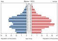 English: The population pyramid of Macau illustrates the age and sex structure of population and may provide insights about political and social stability, as well as economic development. The population is distributed along the horizontal axis, with males shown on the left and females on the right. The male and female populations are broken down into 5-year age groups represented as horizontal bars along the vertical axis, with the youngest age groups at the bottom and the oldest at the top. The shape of the population pyramid gradually evolves over time based on fertility, mortality, and international migration trends. Українська: Віково-статева піраміда населення Макао за 2013 рік. Вона дає наочне уявлення про вікову і статеву структура населення країни, може слугувати джерелом інформації про політичну і соціальну стабільність, економічний розвиток. Блакитними кольорами ліворуч, у вигляді горизонтальних смуг показані вікові групи (з кроком 5 років кожна) чоловічої статі, праворуч рожевими — жіночої. Наймолодші вікові групи — внизу, найстаріші — вгорі. Форма піраміди поступово еволюціонує з плином часу під впливом чинників народжуваності, смертності і світової міграції.