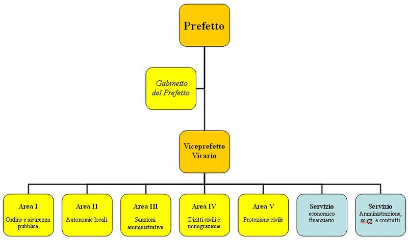 File:Prefettura italiana tipo - organigramma.jpg