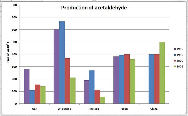 Production of Acetaldehyde