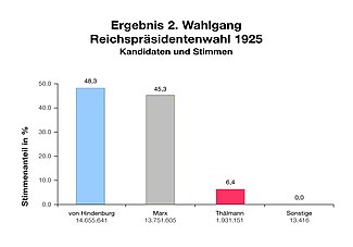Reichspraesidentenwahl 1925 Wahlgang 2 farbangepasst.jpg
