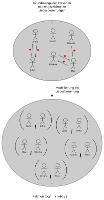 Beispiel einer Relation „Person x liebt Person y“. Diese zweistellige Relation wird über eine Menge von geordneten Paaren modelliert.