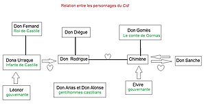 Corneille Le Cid: Origine et inspiration, Personnages, Résumé général