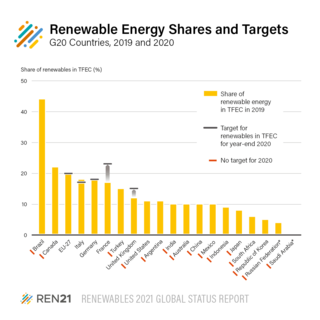 Out of all of the G20, only 5 had set targets for the share of renewable energy, and out of those only 3 were on track to reach those targets (EU-27, Italy, Germany) Renewable Energy Shares and Targets G20 Countries 2019 and 2020.png