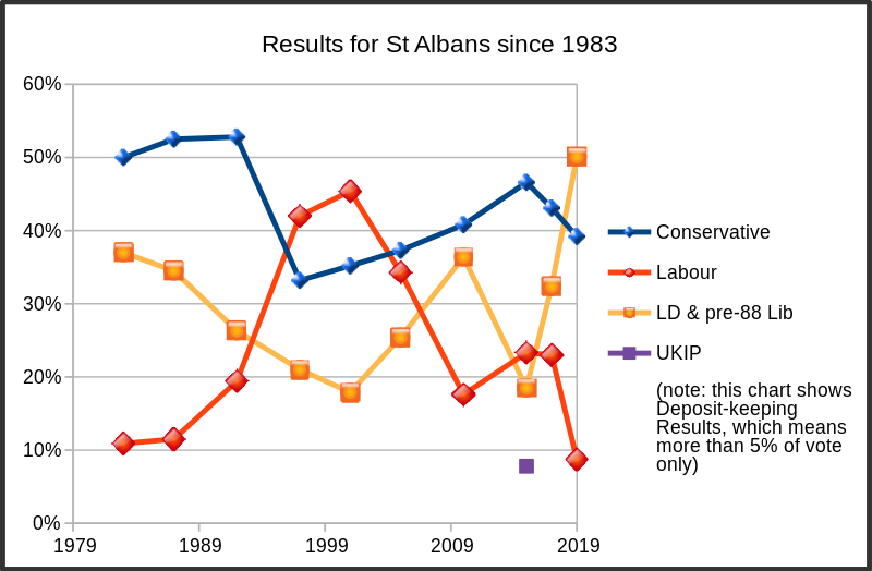 Results of all deposit-keeping candidates since 1983 in their bid be the MP for St Albans (UK House of Commons).