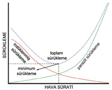 Sürükleme - hava sürati.png