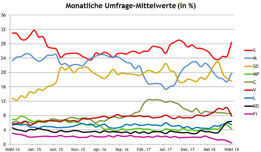 Wahl Zum Schwedischen Reichstag 2018: Ausgangslage, Wahlverfahren, Wahlbeobachtung durch die OSZE