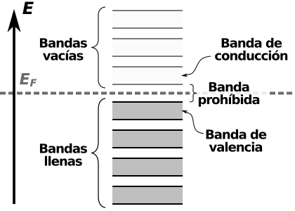 File:Semiconductor band structure (lots of bands 2) ES.svg