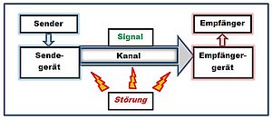 Sender-Empfänger-Modell nach Shannon und Weaver.jpg
