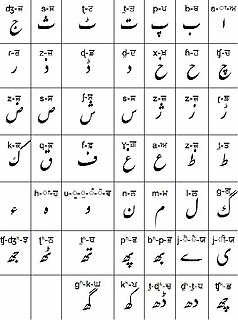 Shahmukhi alphabet Perso-Arabic alphabet used to write the Punjabi language