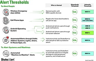 USGS graphic showing thresholds for public alerts from ShakeAlert. ShakeAlert - Alert Thresholds as of June 2021.jpg