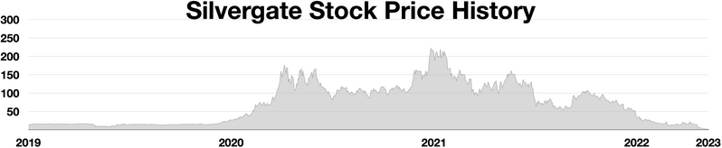 File:Silvergate stock price.webp