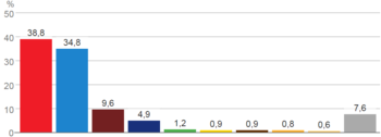 SpainVoteChartCongress1993.png