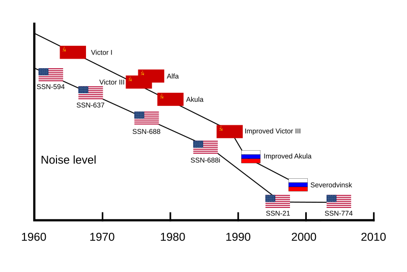 الغواصات النووية الهجومية..للبحرية السوفييتية ."الجزء الاول " 800px-Sub_Noise_Comparison_ENG.svg