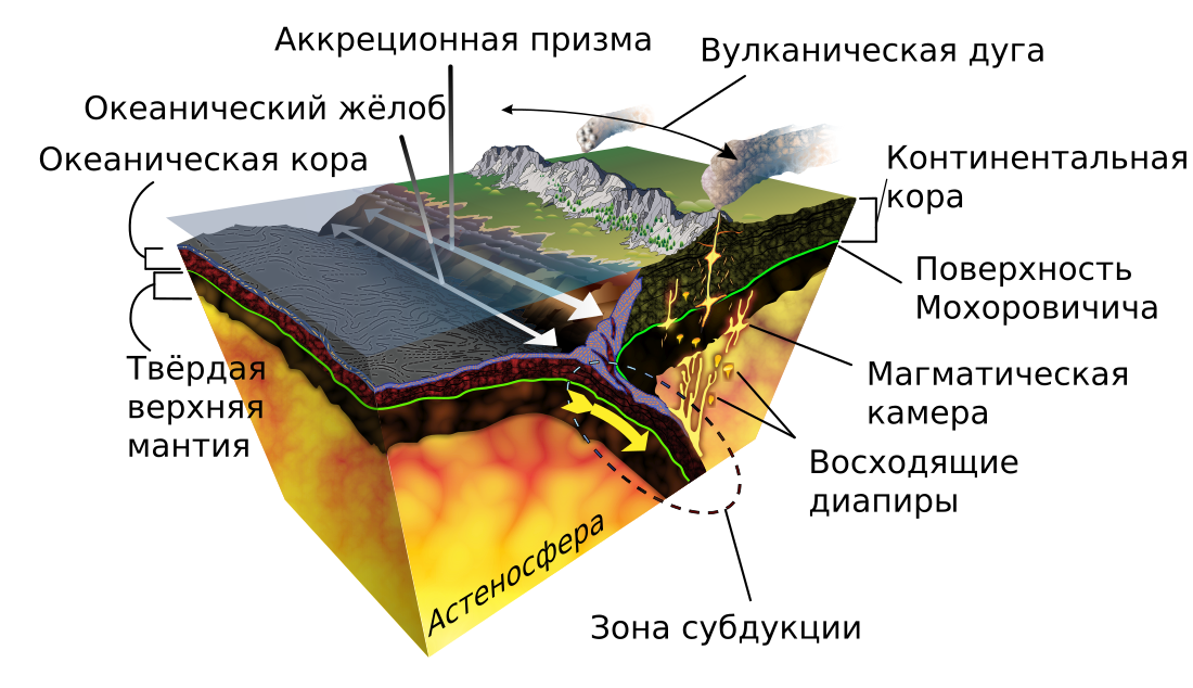 File:Subduction (isometric)-ru.svg