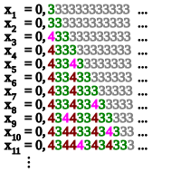 A Specker sequence. The n digit of xk is 4 if n <= k and the nth Turing machine in a computable Godel numbering halts on input n after k steps; otherwise it is 3. SuiteSpecker.svg