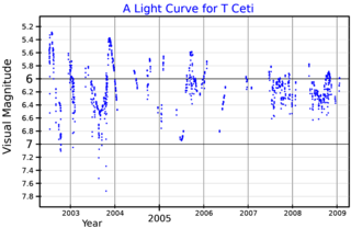 <span class="mw-page-title-main">T Ceti</span> Variable star in the constellation Cetus