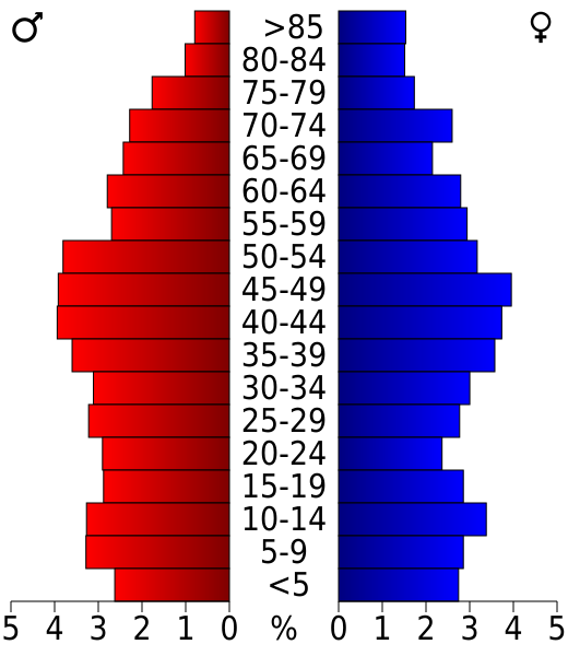 File:USA Pendleton County, West Virginia age pyramid.svg