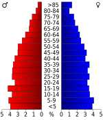 Age pyramid Sevier County USA Sevier County, Arkansas age pyramid.svg