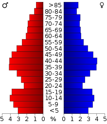 2000 Census age pyramid for Waupaca County