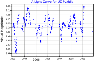 <span class="mw-page-title-main">UZ Pyxidis</span> Star in the constellation Pyxis