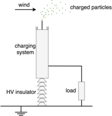 The EWICON uses the Earth as a collector. The charging system releases charged particles, which increases its potential energy. Vaneless Ion Wind Generator EWICON Diagram.png