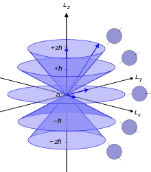 220px Vector model of orbital angular momentum.svg