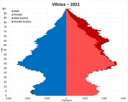 Vilnius population pyramid in 2021