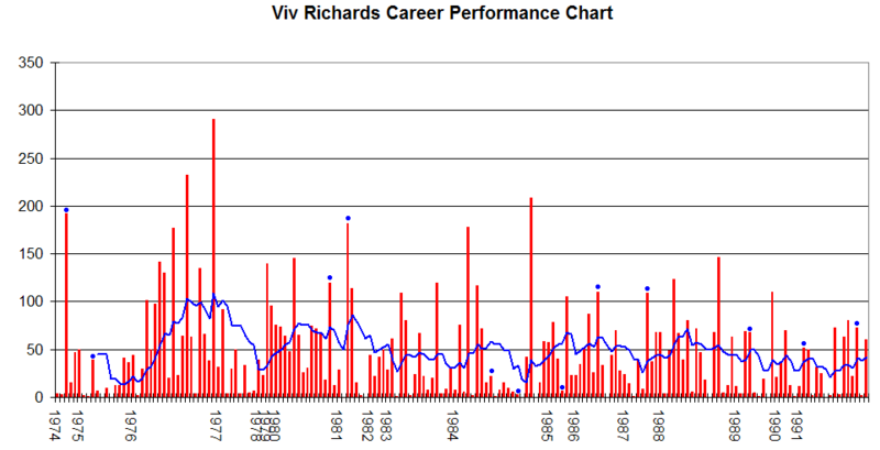 File:Viv Richards Graph.png