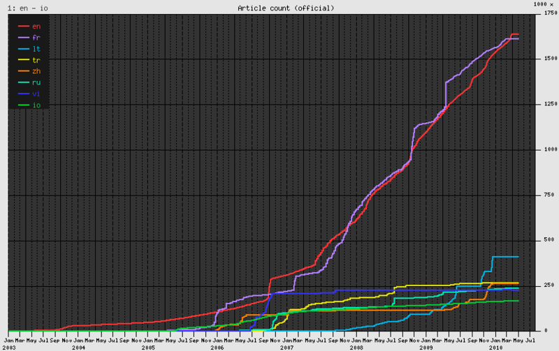 800px-Wiktionary_growth.png