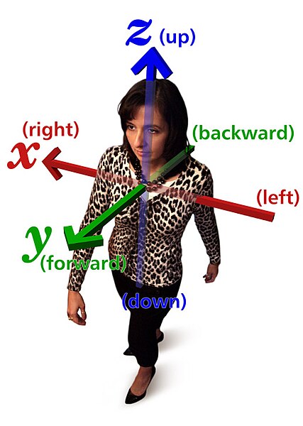 A non-flipped image of a right-handed Cartesian coordinate system, illustrating the x (right-left), y (forward-backward) and z (up-down) axes relative