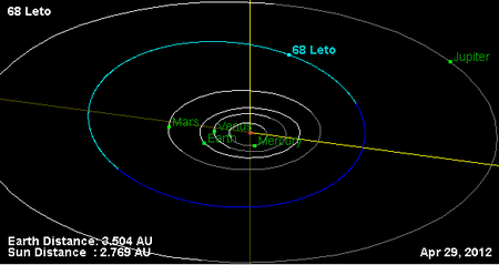 Орбита астероида Лето и его положение в Солнечной системе