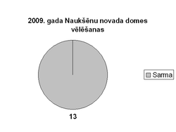 2009 vēlēšanas Naukšēnu novads.PNG