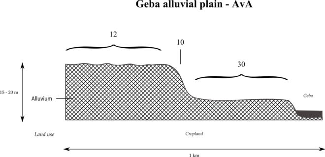 Typical catena in the alluvial plain of Giba River in Abergele Alluvial plain of Giba River in Avergele.tif