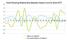 Assex X vs 3x Short Exchange Traded Product.png