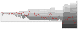 Chart of FC Bern table positions in the Swiss football league system Bern Performance Graph.png