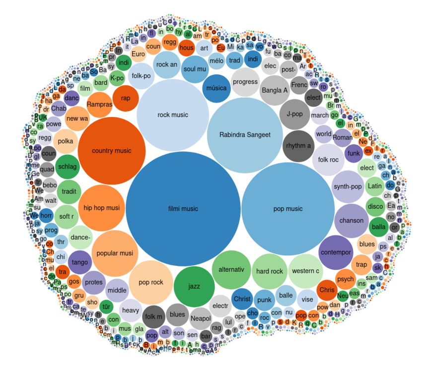 filmi music (Q544440) is currently the top genre for musical works on Wikidata with 4897 items. Verify