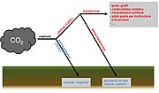 Miniatura per Captura i emmagatzematge de diòxid de carboni