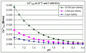 Effects of salinity and pH on the maximum calcium ion level before scaling is anticipated at 25 C and 1 mM bicarbonate (e.g. in swimming pools)