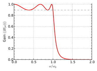 Frequency response of a 5th order Chebyshev filter, exhibiting ripple. Chebyscheff5.svg