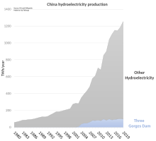 Three Gorges Dam compared to all other Chinese hydroelectricity production China hydroelectricity production.svg