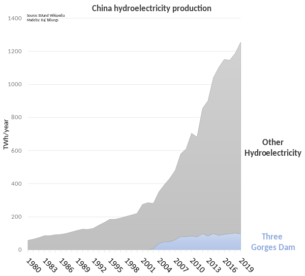 Three Gorges Dam compared to all other Chinese hydroelectricity production