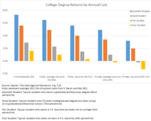 College Degree Returns by Average 2011 Annual Out-of-Pocket Costs, from B. Caplan's The Case Against Education College Degree Returns by Annual Cost.png