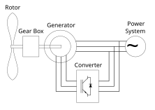 Principle of a double-fed induction-generator connected to a wind turbine DFIG in Wind Turbine.svg