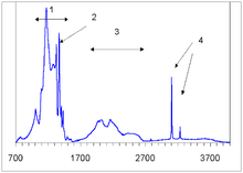 Infrared absorption spectrum of type IaB diamond. (1) region of nitrogen impurities absorption (here mostly due to the B-centers), (2) platelets peak, (3) self-absorption of diamond lattice, (4) hydrogen peaks at 3107 and 3237 cm Diamond IR Spector.png