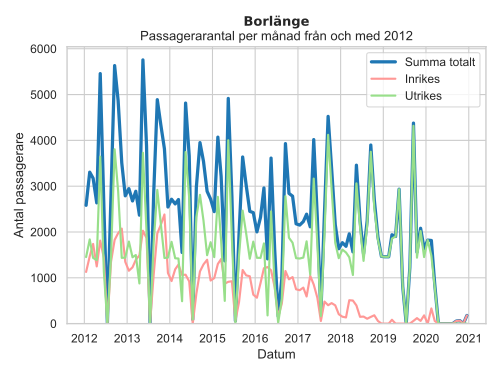 ESSD Borlänge 2012-2020 passagerarantal.svg